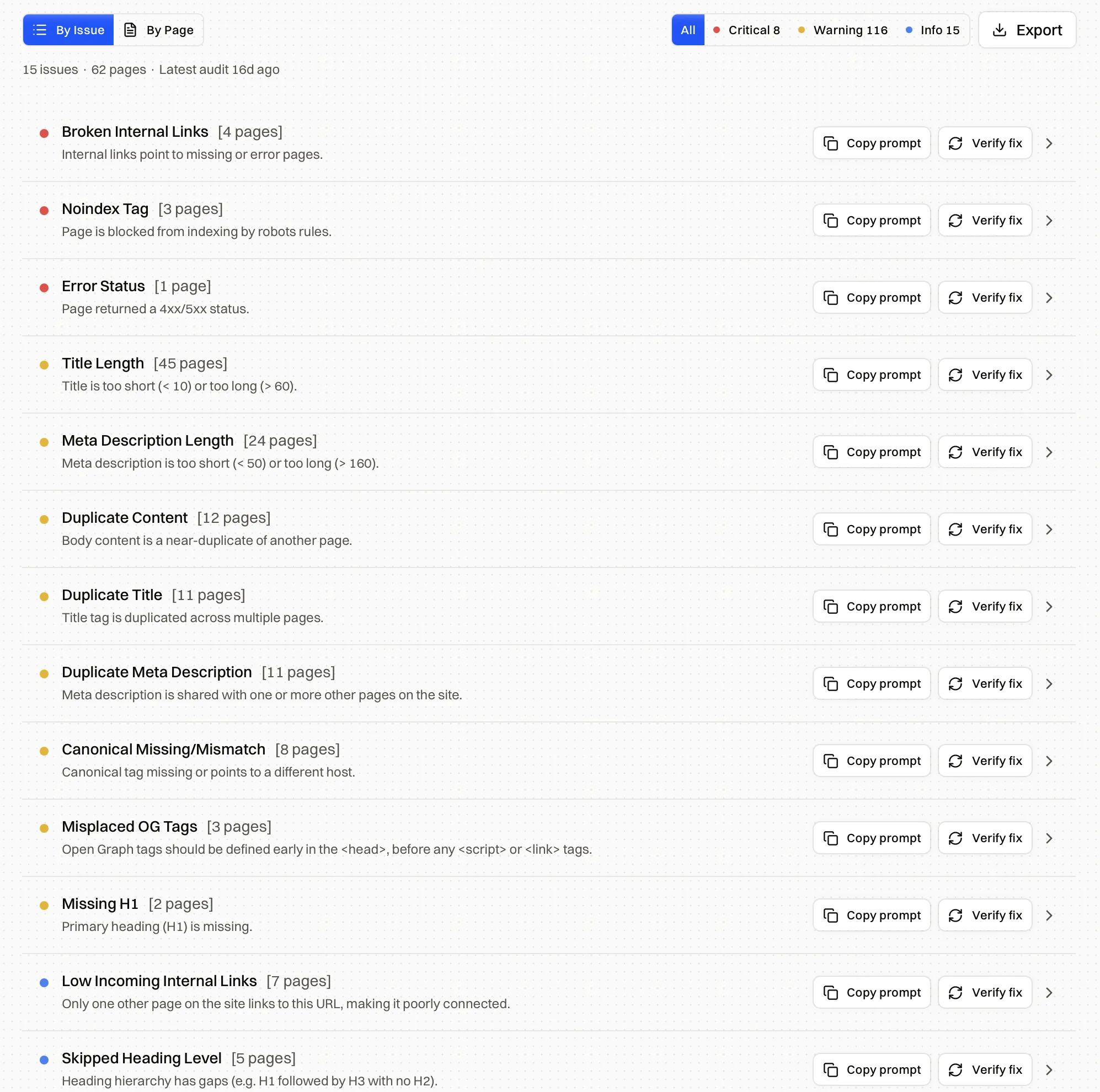 On-page issues grouped by issue and by page, with counts and fixes